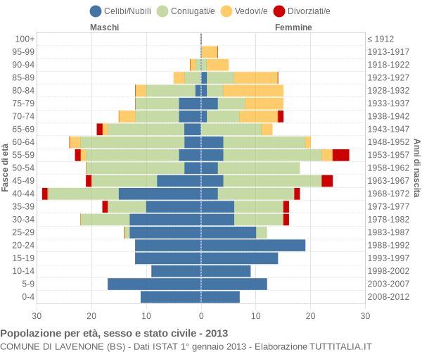 Grafico Popolazione per età, sesso e stato civile Comune di Lavenone (BS)