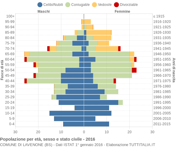 Grafico Popolazione per età, sesso e stato civile Comune di Lavenone (BS)