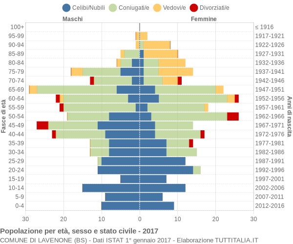 Grafico Popolazione per età, sesso e stato civile Comune di Lavenone (BS)