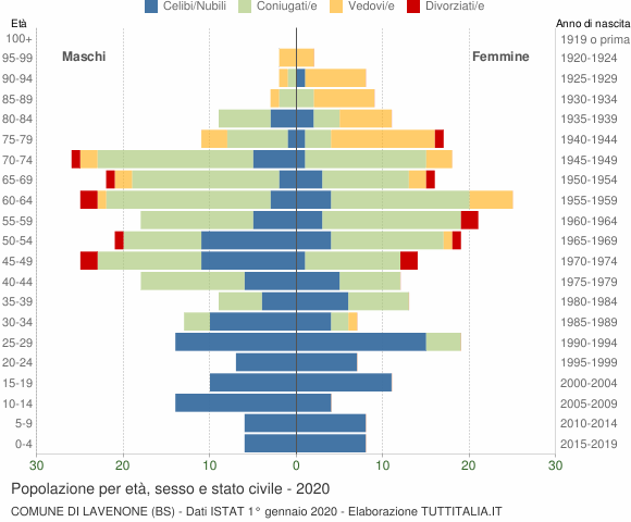 Grafico Popolazione per età, sesso e stato civile Comune di Lavenone (BS)