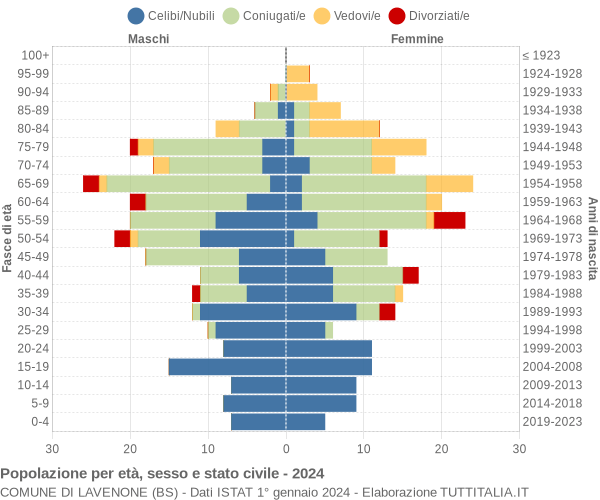 Grafico Popolazione per età, sesso e stato civile Comune di Lavenone (BS)