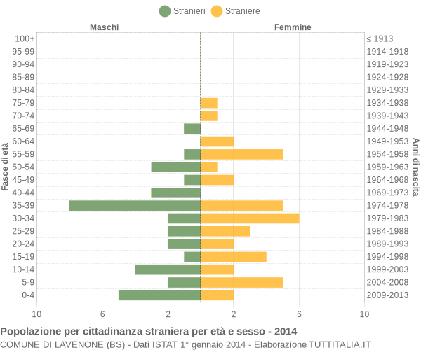 Grafico cittadini stranieri - Lavenone 2014