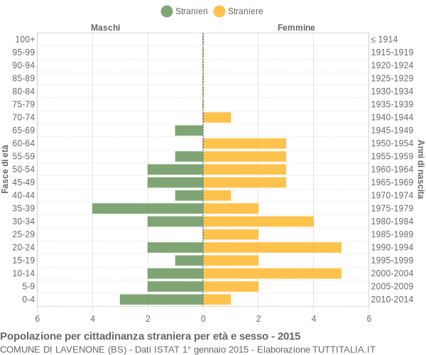 Grafico cittadini stranieri - Lavenone 2015