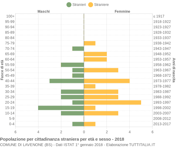 Grafico cittadini stranieri - Lavenone 2018