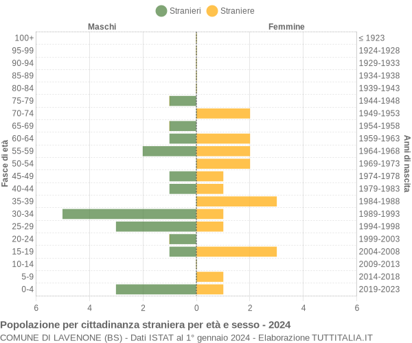 Grafico cittadini stranieri - Lavenone 2024