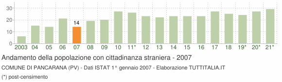 Grafico andamento popolazione stranieri Comune di Pancarana (PV)