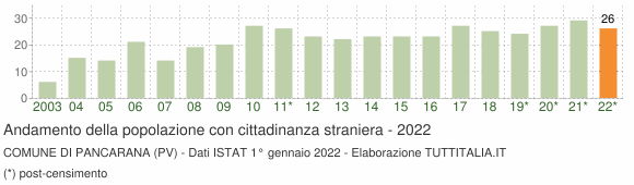 Grafico andamento popolazione stranieri Comune di Pancarana (PV)