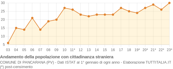 Andamento popolazione stranieri Comune di Pancarana (PV)