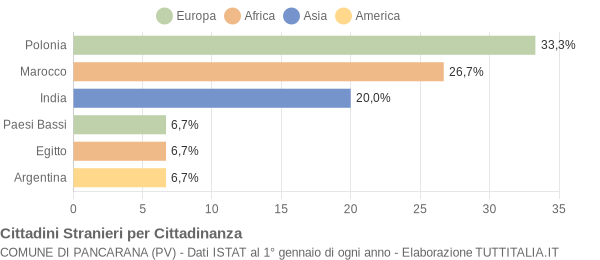 Grafico cittadinanza stranieri - Pancarana 2004