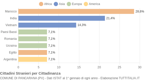 Grafico cittadinanza stranieri - Pancarana 2005