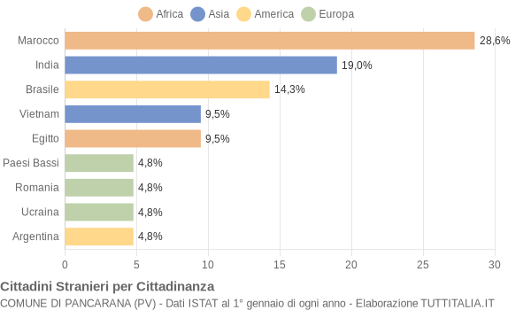 Grafico cittadinanza stranieri - Pancarana 2006