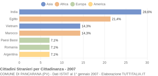 Grafico cittadinanza stranieri - Pancarana 2007