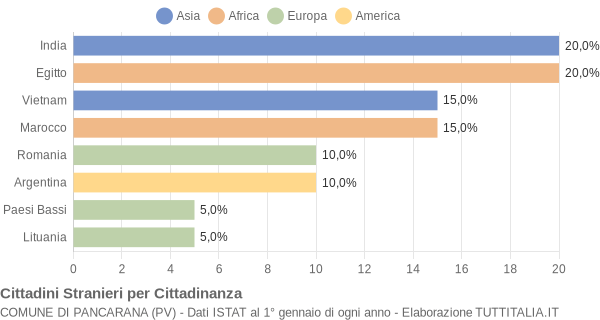 Grafico cittadinanza stranieri - Pancarana 2009