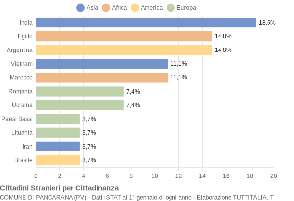 Grafico cittadinanza stranieri - Pancarana 2010