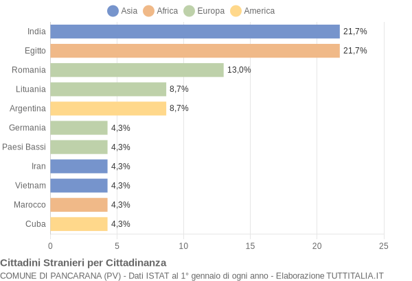 Grafico cittadinanza stranieri - Pancarana 2012