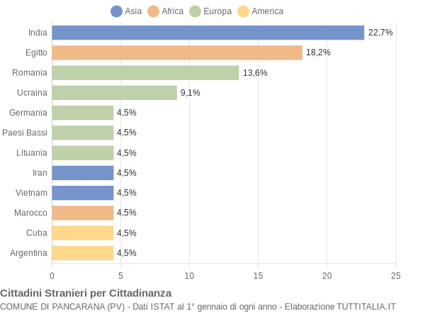 Grafico cittadinanza stranieri - Pancarana 2013