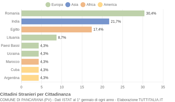 Grafico cittadinanza stranieri - Pancarana 2015