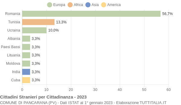 Grafico cittadinanza stranieri - Pancarana 2023