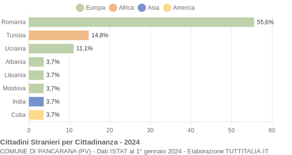 Grafico cittadinanza stranieri - Pancarana 2024