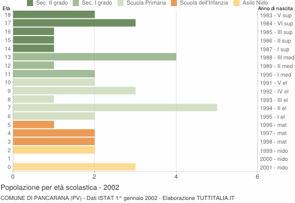 Grafico Popolazione in età scolastica - Pancarana 2002