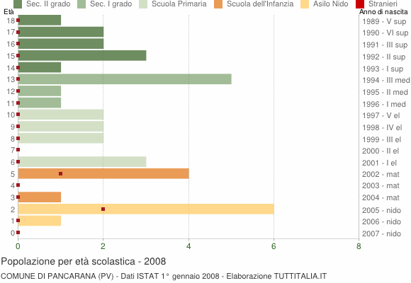 Grafico Popolazione in età scolastica - Pancarana 2008