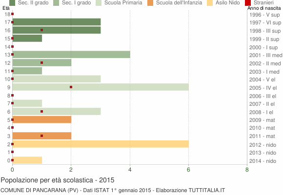 Grafico Popolazione in età scolastica - Pancarana 2015