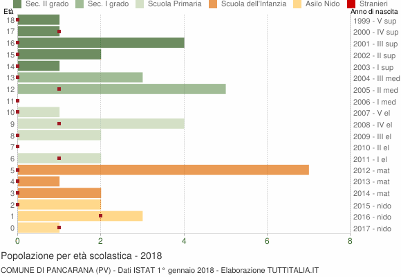Grafico Popolazione in età scolastica - Pancarana 2018