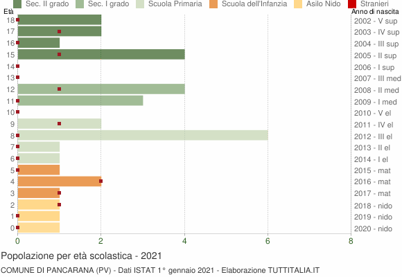 Grafico Popolazione in età scolastica - Pancarana 2021