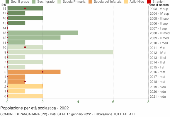 Grafico Popolazione in età scolastica - Pancarana 2022