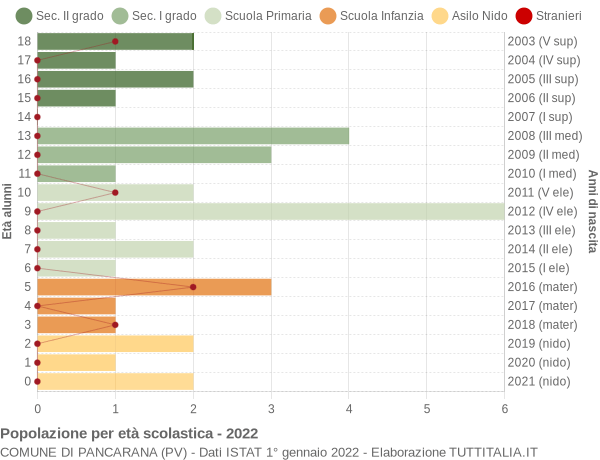 Grafico Popolazione in età scolastica - Pancarana 2022