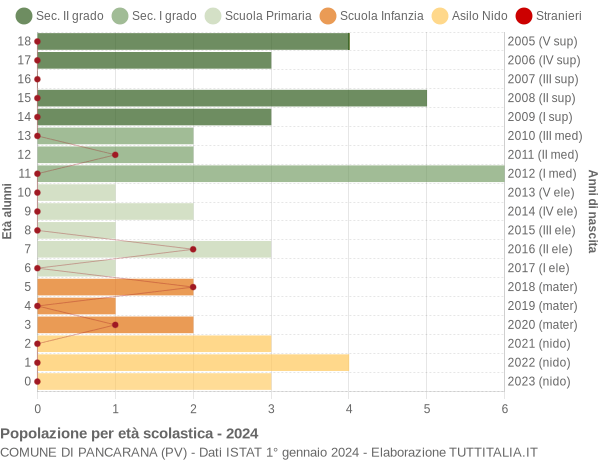 Grafico Popolazione in età scolastica - Pancarana 2024