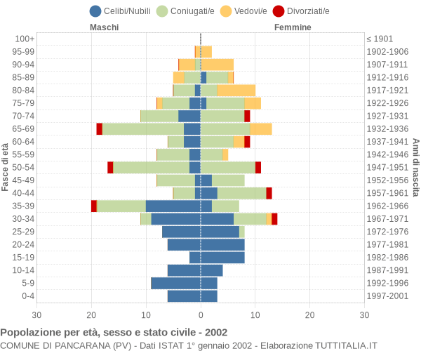 Grafico Popolazione per età, sesso e stato civile Comune di Pancarana (PV)