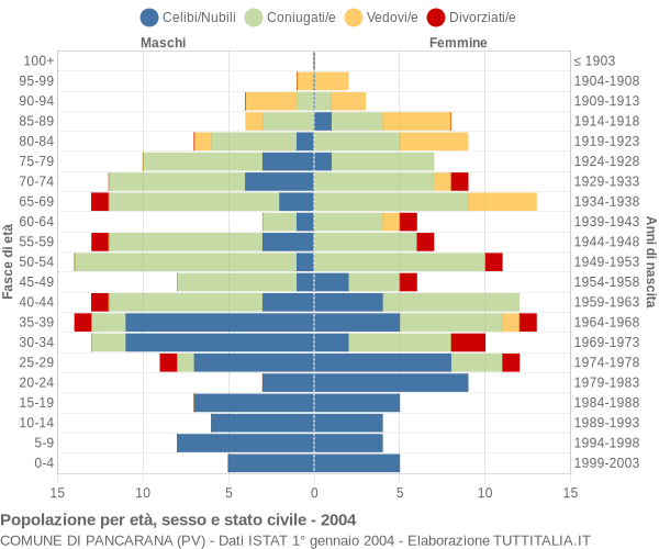 Grafico Popolazione per età, sesso e stato civile Comune di Pancarana (PV)