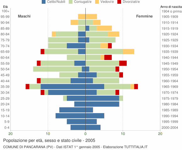 Grafico Popolazione per età, sesso e stato civile Comune di Pancarana (PV)