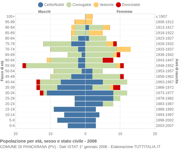 Grafico Popolazione per età, sesso e stato civile Comune di Pancarana (PV)