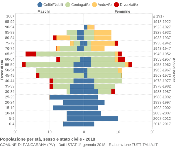 Grafico Popolazione per età, sesso e stato civile Comune di Pancarana (PV)