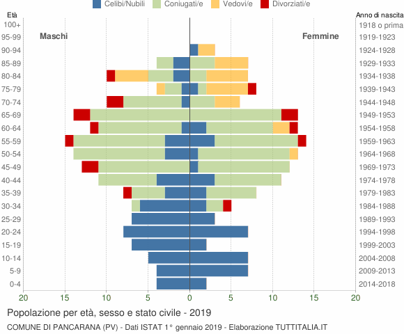 Grafico Popolazione per età, sesso e stato civile Comune di Pancarana (PV)