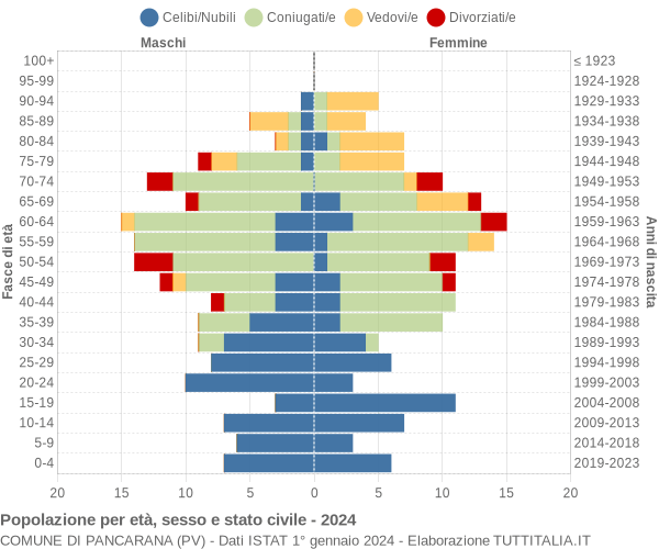 Grafico Popolazione per età, sesso e stato civile Comune di Pancarana (PV)