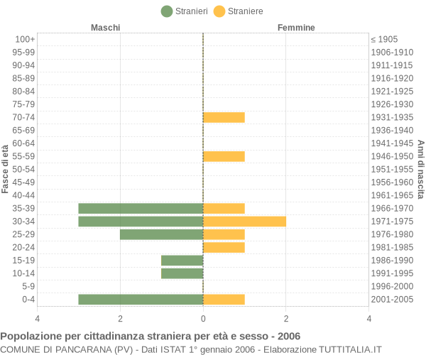 Grafico cittadini stranieri - Pancarana 2006