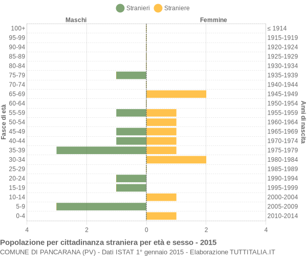 Grafico cittadini stranieri - Pancarana 2015