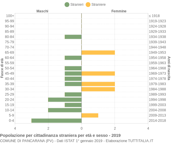 Grafico cittadini stranieri - Pancarana 2019