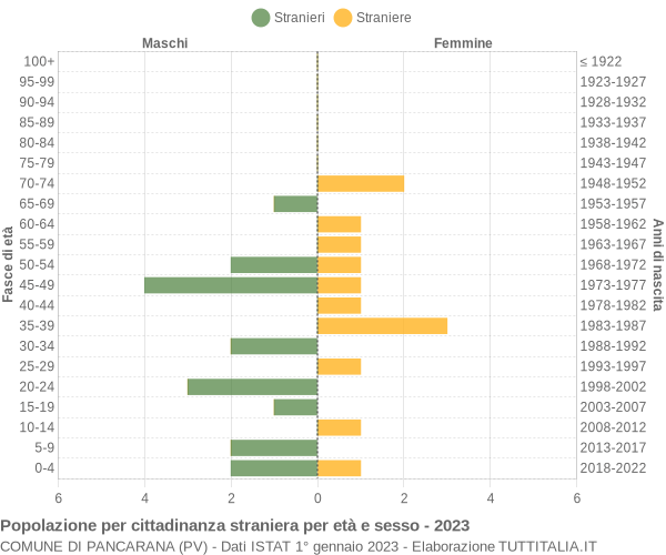 Grafico cittadini stranieri - Pancarana 2023