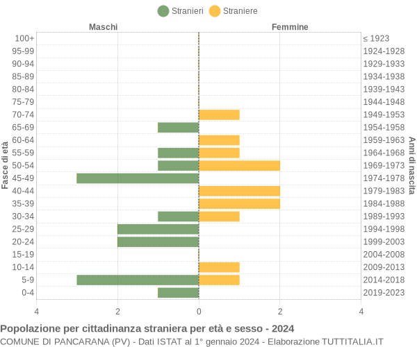 Grafico cittadini stranieri - Pancarana 2024