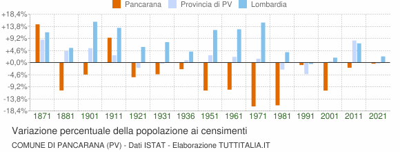 Grafico variazione percentuale della popolazione Comune di Pancarana (PV)