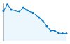 Grafico andamento storico popolazione Comune di Pancarana (PV)