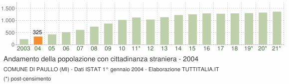 Grafico andamento popolazione stranieri Comune di Paullo (MI)