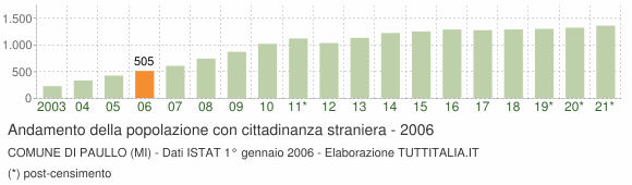 Grafico andamento popolazione stranieri Comune di Paullo (MI)