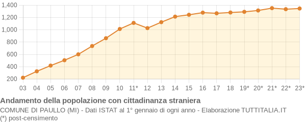 Andamento popolazione stranieri Comune di Paullo (MI)