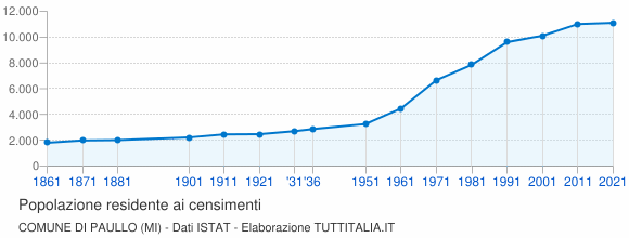 Grafico andamento storico popolazione Comune di Paullo (MI)