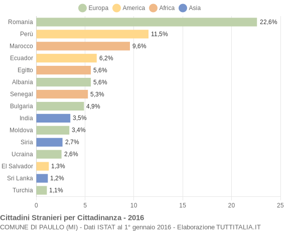 Grafico cittadinanza stranieri - Paullo 2016